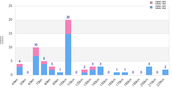 Performance distribution