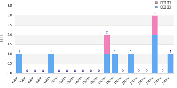 Performance distribution