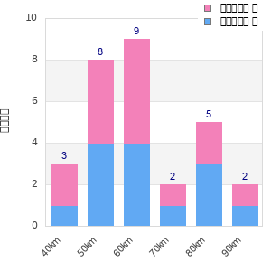 Performance distribution