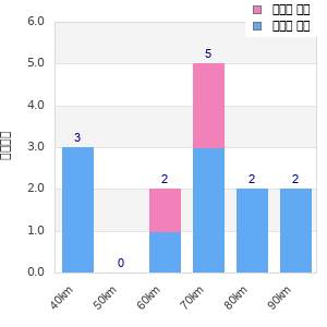 Performance distribution