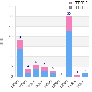 Performance distribution