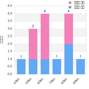 Performance distribution
