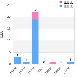 Performance distribution