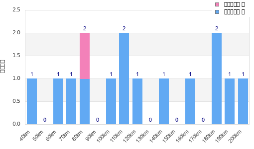 Performance distribution