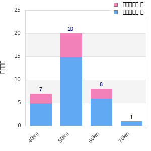 Performance distribution