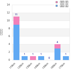 Performance distribution