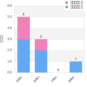 Performance distribution