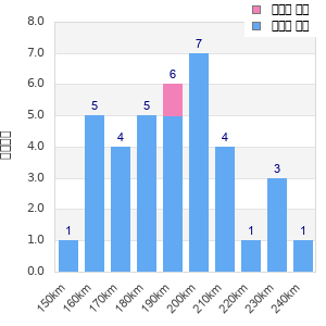 Performance distribution