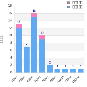Performance distribution