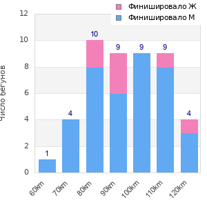 Performance distribution