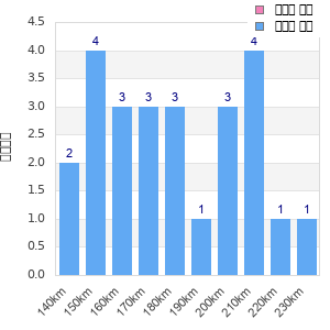 Performance distribution