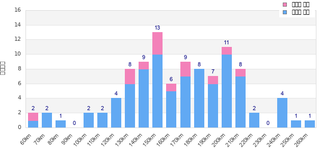 Performance distribution