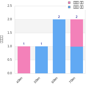 Performance distribution