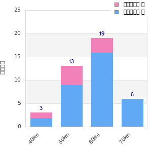 Performance distribution