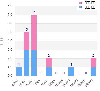 Performance distribution