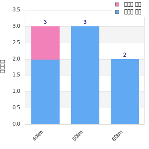 Performance distribution
