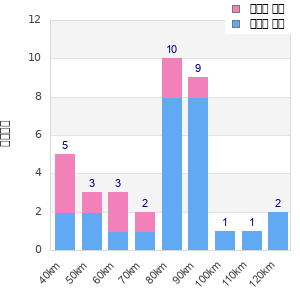 Performance distribution