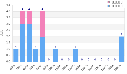 Performance distribution