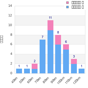 Performance distribution