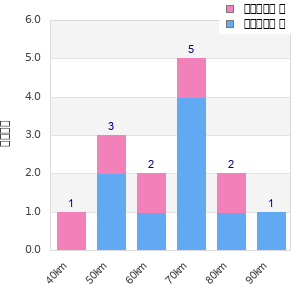 Performance distribution