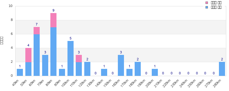 Performance distribution
