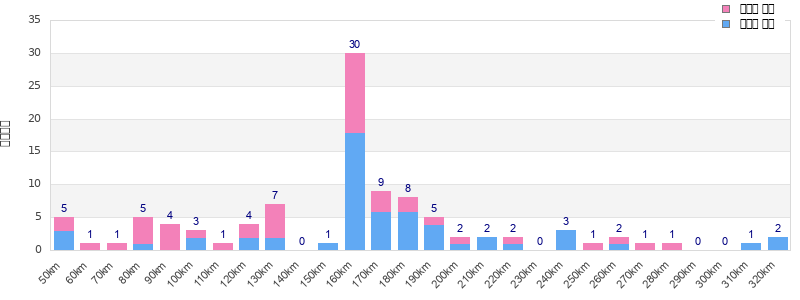 Performance distribution