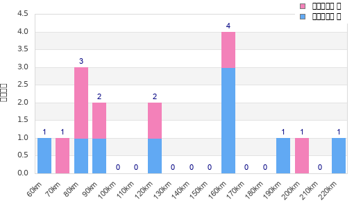 Performance distribution
