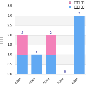 Performance distribution