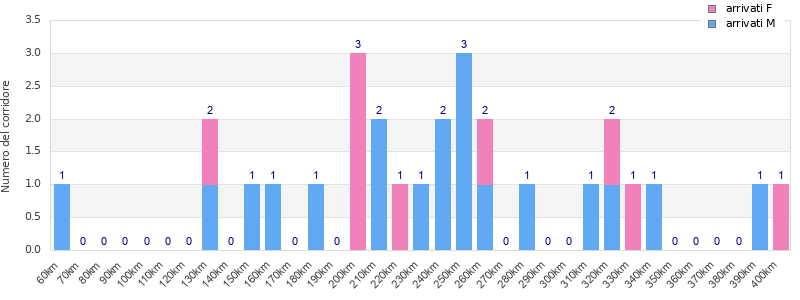 Performance distribution