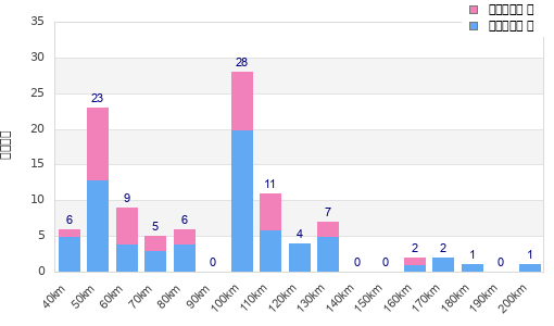 Performance distribution