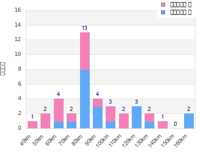 Performance distribution