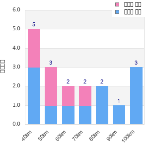 Performance distribution