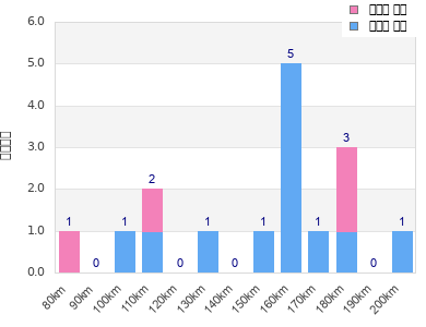 Performance distribution