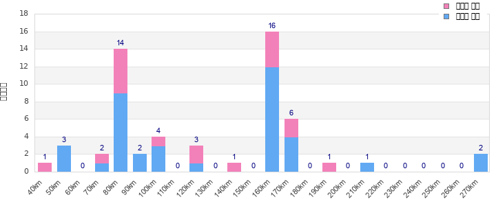 Performance distribution