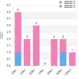Performance distribution