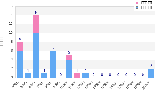 Performance distribution