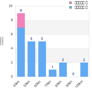 Performance distribution