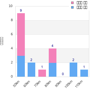 Performance distribution