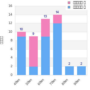 Performance distribution