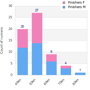 Performance distribution