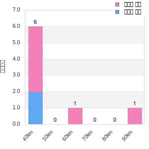Performance distribution