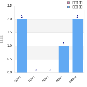Performance distribution