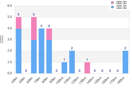 Performance distribution