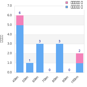Performance distribution