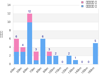 Performance distribution