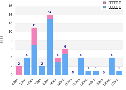 Performance distribution