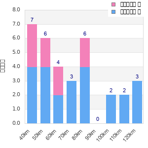 Performance distribution