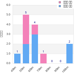 Performance distribution