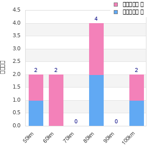 Performance distribution