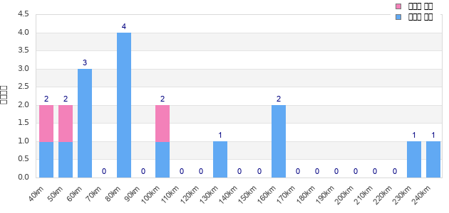 Performance distribution